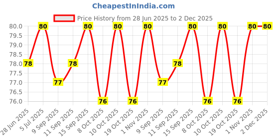 flipkart.com apsara Pencil Long Point Sharpeners apsara Price History Graph from 28 Jun 2025 to 2 Dec 2025
