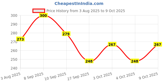 flipkart.com tombow Pencil Mechanical Pencil, Monograph, Clear Color, 0.3mm DPA-139F Pencil tombow Price History Graph from 3 Aug 2025 to 9 Oct 2025