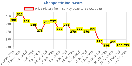 flipkart.com akvanar Pencil pouch 3 Compartment Large Capacity Pen Pencil Pouch Stationery 1 pencil pouch Art Canvas Pencil Box akvanar Price History Graph from 21 May 2025 to 30 Oct 2025