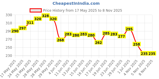 flipkart.com akvanar Pencil pouch 3 Compartment Pencil Case Large Capacity Stationery school 1 Art Canvas Pencil Box akvanar Price History Graph from 17 May 2025 to 5 Nov 2025
