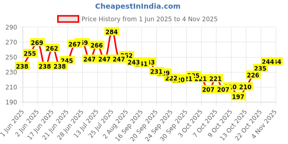 flipkart.com aekko pencil pouch for girls Geometry Box aekko Price History Graph from 1 Jun 2025 to 29 Oct 2025