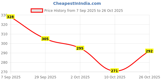 flipkart.com sokt Pencil Pouch for Girls -Multiple Compartment Zipper Pouch With Drawstring Pocket Aesthetic Kawaii Pencil Case, Cute Pouches, Return Gift for Kids Art Canvas Pencil Box sokt Price History Graph from 7 Sep 2025 to 26 Oct 2025