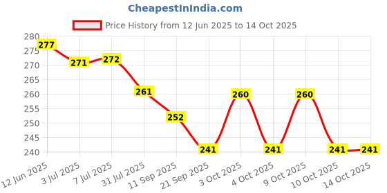 flipkart.com lify Pencil Pouch Plain Art Canvas Pencil Boxes lify Price History Graph from 12 Jun 2025 to 14 Oct 2025