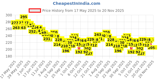 flipkart.com easytac Pencil Pouch School Stationery Large Capacity Pouch for kids with 3 Sticker Geometry Box easytac Price History Graph from 17 May 2025 to 19 Nov 2025