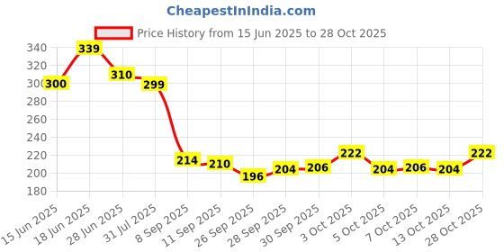 flipkart.com aekko Pencil Pouch Space Art EVA Pencil Box aekko Price History Graph from 15 Jun 2025 to 28 Oct 2025