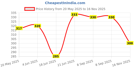 flipkart.com the procure store Pencil Pouch Unicorn Art Canvas Pencil Box the procure store Price History Graph from 20 May 2025 to 16 Nov 2025