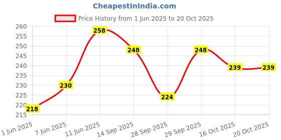 flipkart.com aekko Pencil Pouch Unicorn Art Canvas Pencil Box aekko Price History Graph from 1 Jun 2025 to 19 Oct 2025