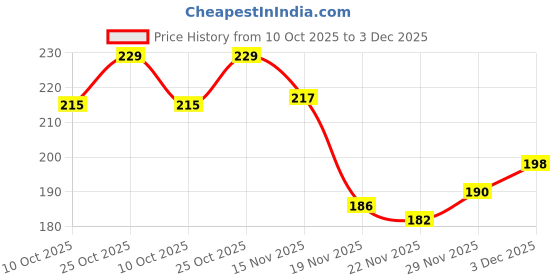 flipkart.com aekko Pencil Pouch Unicorn Art Canvas Pencil Box aekko Price History Graph from 10 Oct 2025 to 3 Dec 2025
