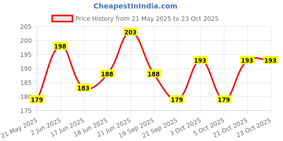 flipkart.com s.n. collection pencil pouch/case panda designed, teddy Art Artificial Leather Pencil Boxes s.n. collection Price History Graph from 21 May 2025 to 23 Oct 2025