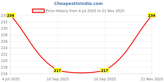 flipkart.com pheonix Pencil Rope and Toning Tube with D Handle Fitness Rope Fitness Accessory Kit Kit pheonix Price History Graph from 4 Jul 2025 to 21 Nov 2025