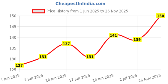 flipkart.com doms Pencil Sharpeners Single Sharpener Sharpeners doms Price History Graph from 1 Jun 2025 to 26 Nov 2025