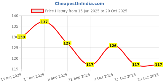 flipkart.com triple paper pencil-suku06 Pencil triple paper Price History Graph from 15 Jun 2025 to 20 Oct 2025
