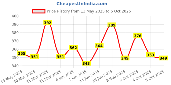 flipkart.com pencilwala ORBIT 990GC GLASS BUTTON SMART CALCULATOR BasicCalculator pencilwala Price History Graph from 13 May 2025 to 5 Oct 2025
