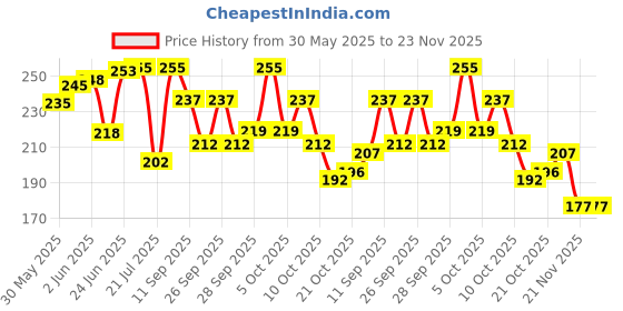 flipkart.com pencilwala Sharpner Space Theme Boys Girls Pencil Sharpener(Set of 1, Multicolor) ROTTER Sharpeners pencilwala Price History Graph from 30 May 2025 to 23 Nov 2025