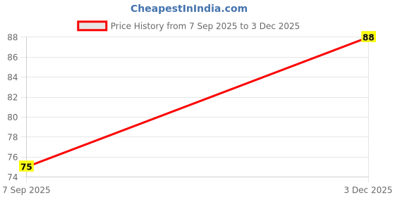 flipkart.com pencraft Pack of 3 Decorative Feathers pencraft Price History Graph from 7 Sep 2025 to 3 Dec 2025