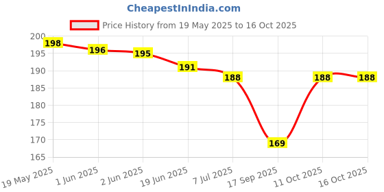flipkart.com jewar mandi Pendant Heart Pan Dil Locket with Gold Plated Link Chain Daily Use Meena Work Gold-plated Brass Locket jewar mandi Price History Graph from 19 May 2025 to 16 Oct 2025