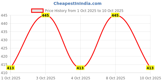flipkart.com kaxtang Pendant Lamp Ceiling Lamp kaxtang Price History Graph from 1 Oct 2025 to 10 Oct 2025
