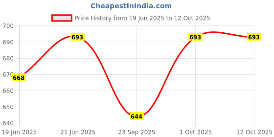 flipkart.com jency innovate Pendant Lamp/Ceiling Light Decorate your Home. PACK OF 1 Pendants Ceiling Lamp jency innovate Price History Graph from 19 Jun 2025 to 11 Oct 2025
