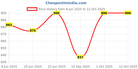 flipkart.com jency innovate Pendant Lamp/Ceiling Light Decorate your Home. PACK OF 5 Pendants Ceiling Lamp jency innovate Price History Graph from 8 Jun 2025 to 11 Oct 2025