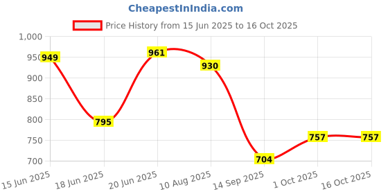 flipkart.com jency innovate Pendant Lamp/Ceiling Light tand Home Decor. Pendants Ceiling Lamp jency innovate Price History Graph from 15 Jun 2025 to 16 Oct 2025
