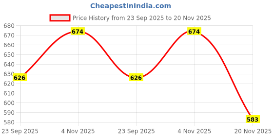 flipkart.com jency innovate Pendant Lamp/Ceiling Light to décor your Home.(GOLD) COLOR HANGING LAMP. Pendants Ceiling Lamp jency innovate Price History Graph from 23 Sep 2025 to 20 Nov 2025