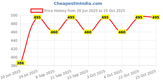 flipkart.com bdlight Pendant Lamp/Hanging Lamp/Ceiling Light Pendants Ceiling Lamp bdlight Price History Graph from 20 Jun 2025 to 24 Oct 2025