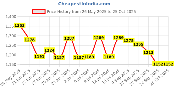 flipkart.com avior Pendant Light /Lamps for Bedroom, Living Room, Restaurants, Cafe (PACK OF 3) Pendants Ceiling Lamp avior Price History Graph from 26 May 2025 to 24 Oct 2025