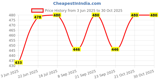 flipkart.com jalpoorna Pendant Light Metal Antique Cycle Shape for Home Decor Living Room Pendants Ceiling Lamp Chandelier Ceiling Lamp jalpoorna Price History Graph from 3 Jun 2025 to 30 Oct 2025