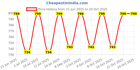 flipkart.com ayoulights Pendant Lights for Ceiling/Ceiling Light for Living Room/Hanging Light Ceiling Lights Lamp Shade ayoulights Price History Graph from 21 Jun 2025 to 24 Oct 2025