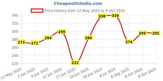 flipkart.com doneria Pendant Rope Lights for Ceiling Hanging Lights (Bulb not included - Pack of 2) Pendants Ceiling Lamp doneria Price History Graph from 12 May 2025 to 9 Oct 2025