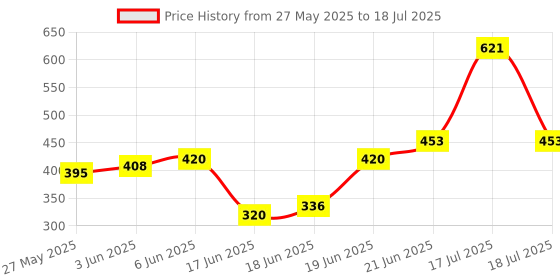flipkart.com doneria Pendant Rope Lights for Ceiling Hanging Lights (Bulb not included - Pack of 4) Pendants Ceiling Lamp doneria Price History Graph from 27 May 2025 to 17 Jul 2025