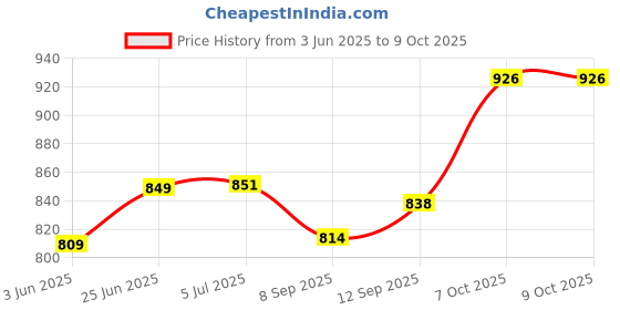 flipkart.com doneria Pendant Rope Lights for Ceiling Hanging Lights (Bulb not included - Pack of 6) Pendants Ceiling Lamp doneria Price History Graph from 3 Jun 2025 to 9 Oct 2025