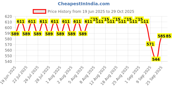 flipkart.com inllex Pendant Rope Wall Lamps Light, Retro Style Home Decor Items Holder Lantern Light Rod Jute Light Hanging Chain Rod inllex Price History Graph from 19 Jun 2025 to 29 Oct 2025