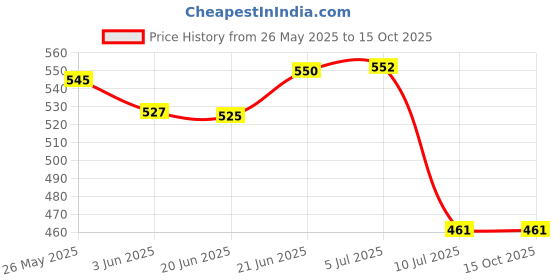 flipkart.com renoy Pendant Wall Lamp With Bulb renoy Price History Graph from 26 May 2025 to 15 Oct 2025
