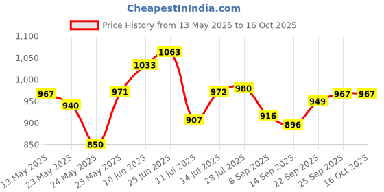 flipkart.com bright bharat Pendant Wall Lamp With Bulb bright bharat Price History Graph from 13 May 2025 to 16 Oct 2025