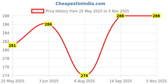 flipkart.com goblet Pendant Wall Lamp With Bulb goblet Price History Graph from 25 May 2025 to 5 Nov 2025