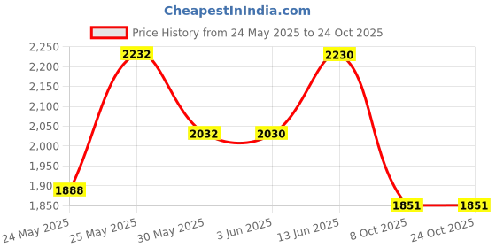 flipkart.com blissbells Pendant Wall Lamp With Bulb blissbells Price History Graph from 24 May 2025 to 24 Oct 2025