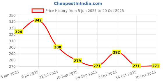 flipkart.com krisha ratan Pendant Wall Lamp With Bulb krisha ratan Price History Graph from 5 Jun 2025 to 20 Oct 2025