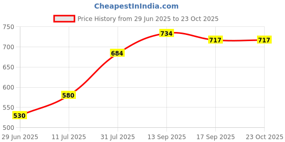flipkart.com eve hanger Pendant Wall Lamp With Bulb eve hanger Price History Graph from 29 Jun 2025 to 23 Oct 2025