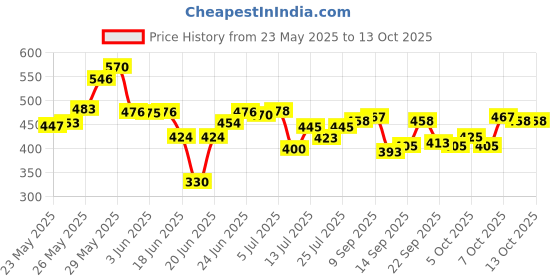 flipkart.com sinoman Pendant Wall Lamp Without Bulb sinoman Price History Graph from 23 May 2025 to 13 Oct 2025