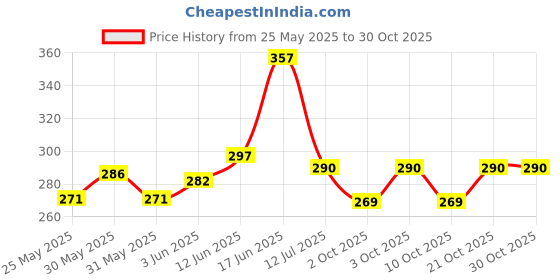 flipkart.com savorade Pendant Wall Lamp Without Bulb savorade Price History Graph from 25 May 2025 to 29 Oct 2025