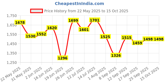 flipkart.com kiyaan Pendant Wall Lamp Without Bulb kiyaan Price History Graph from 22 May 2025 to 14 Oct 2025