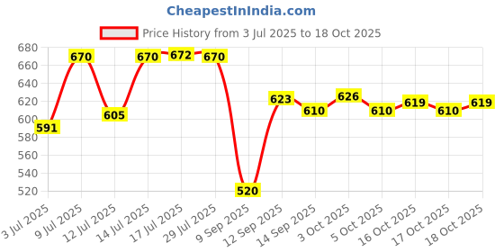 flipkart.com online generation Pendant Wall Lamp Without Bulb online generation Price History Graph from 3 Jul 2025 to 17 Oct 2025