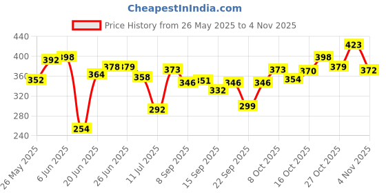 flipkart.com essbalaji Pendant Wall Lamp Without Bulb essbalaji Price History Graph from 26 May 2025 to 4 Nov 2025