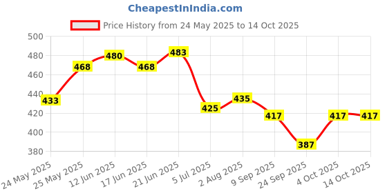 flipkart.com vagalleryking Pendant Wall Lamp Without Bulb vagalleryking Price History Graph from 24 May 2025 to 13 Oct 2025