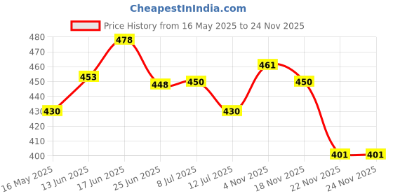 flipkart.com afast Pendant Wall Lamp Without Bulb afast Price History Graph from 16 May 2025 to 24 Nov 2025