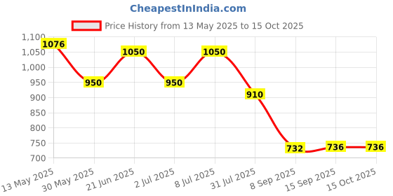 flipkart.com energia Pendant Wall Lamp Without Bulb energia Price History Graph from 13 May 2025 to 15 Oct 2025