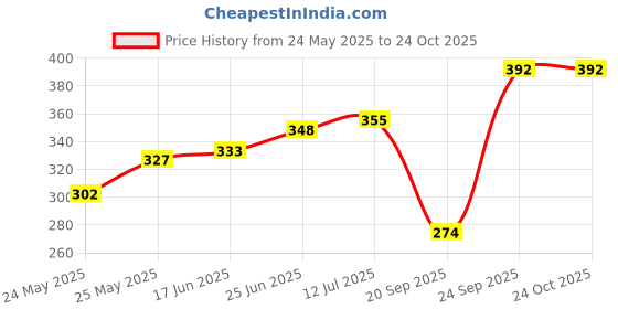 flipkart.com energia Pendant Wall Lamp Without Bulb energia Price History Graph from 24 May 2025 to 23 Oct 2025