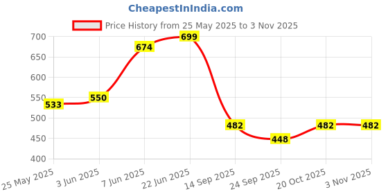 flipkart.com shreshtha Pendant Wall Lamp Without Bulb shreshtha Price History Graph from 25 May 2025 to 3 Nov 2025