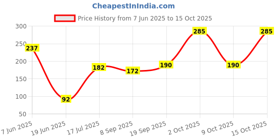 flipkart.com energia Pendant Wall Lamp Without Bulb energia Price History Graph from 7 Jun 2025 to 14 Oct 2025